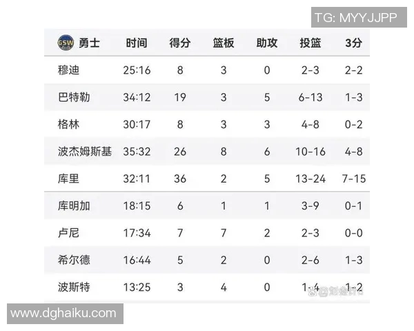 勇士与鹈鹕对决精彩得分数据分析揭示比赛关键因素
